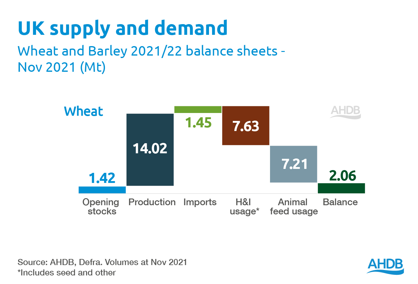 Wheat Supply and Demand Image